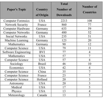 TABLE 3. Top 20 most downloaded malicious scholarly documents during the last five years, their country of origin, and the number of countries in which they were downloaded.