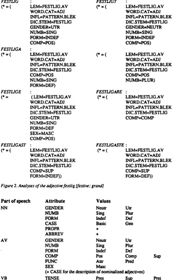Figure 2. Analyses of the adjective festlig [festive; grand]