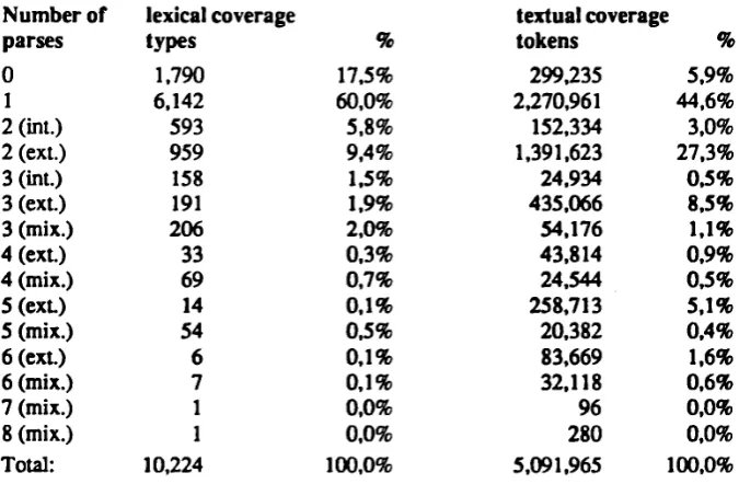 Table 2. Results of the application of the SOB-based SMU analyser to four sets of Swedish text