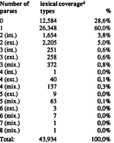 Table 4. Results of the application of the SOB-based SMU analyser to ProfProse