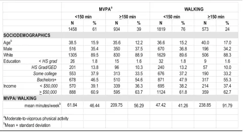Table 1 Descriptive statistics of the sample by level of physical activity and walking
