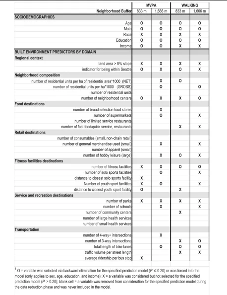 Table 2 Sociodemographic and domain-specific built environment variable selection by activity type and neighborhood size