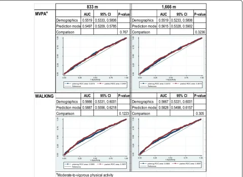 Fig. 2 Comparison of receiver operating characteristic (ROC) curves for sociodemographic models (pdemog) versus best models including BEvariables (pselect)