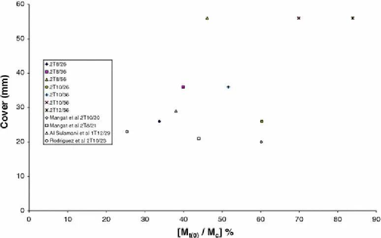 Fig. 8: Cover against degree of under-reinforcement (M t(0)/M c ) 