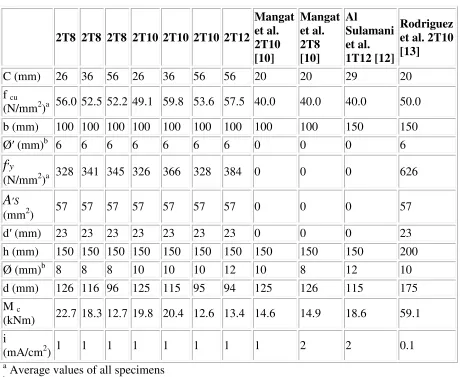 Table 2: Beam properties 