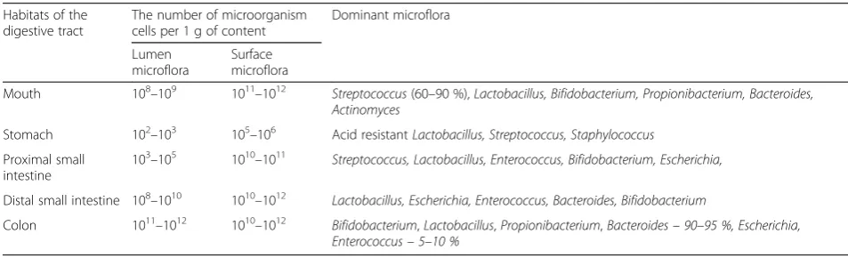 Table 1 The content and composition of microflora in different parts of the human digestive tract in health