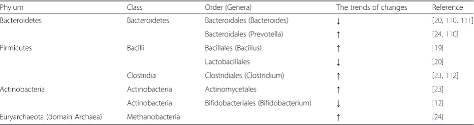 Table 2 The alteration of microbiota in gut in the conditions of obesity