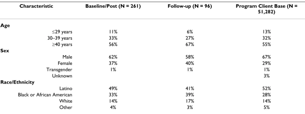 Table 2: Demographic Characteristics of Clients in the Program and in the Baseline/Post and Follow-up Assessments