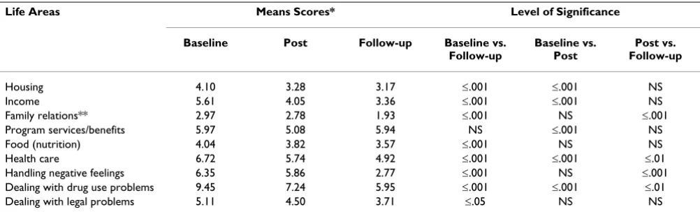 Table 3: Change Across Mean Scores of Outcomes from Baseline to Post to Follow-up