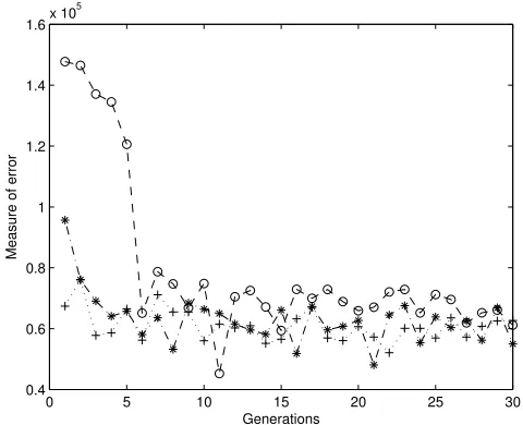 Fig. 2.Each generation’s mean measure of error in three independent GAruns.
