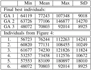 Fig. 5.GA (black) and hand tuned (gray) PID controllers response toheading perturbed by 90◦ at t=0 and -90◦ at t=92