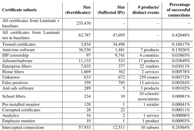 Table 9: Breakdown of certificate categories in L17. “–” indicates that the number is either inapplicable or irrelevant.