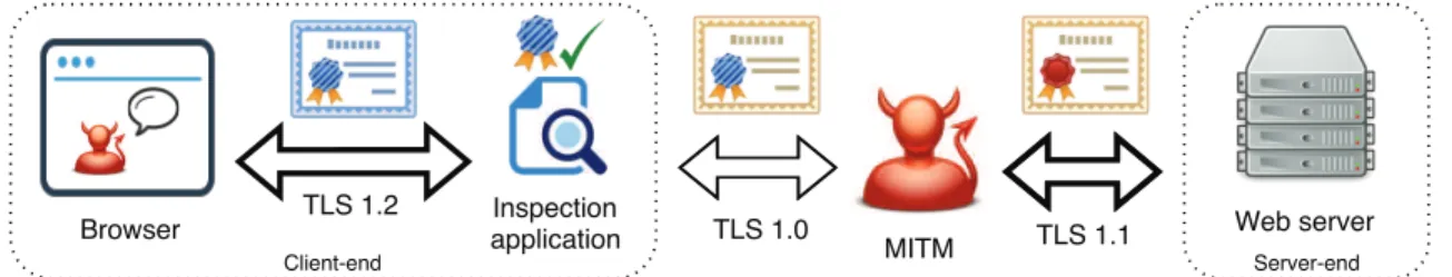 Figure 2: Illustration of a man-in-the-middle (MITM) attack against a content-control ap- ap-plication performing TLS interception that accepts its own root certificate as the issuer of externally-delivered certificates