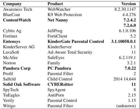 Table 3: List of parental control applications tested. Highlighted entries are products that may install a root certificate and proxy TLS connections; we analyzed all such products.