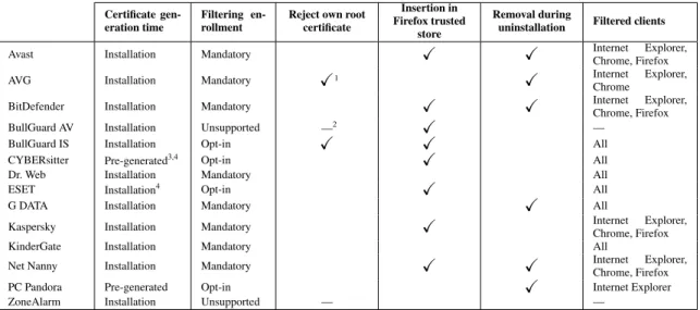 Table 4: Security aspects related to root certificates insertion/removal, and filtering 4.7.1.1 Certificate Generation
