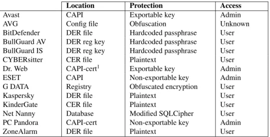 Table 5: Protections for a root certificate’s private key