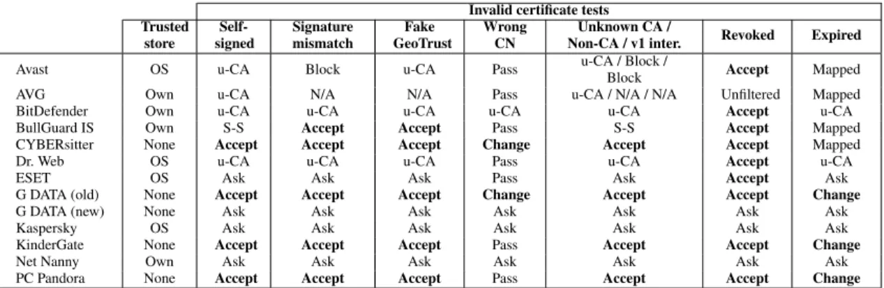 Table 6: Results of the certificate validation process against 9 invalid certificates