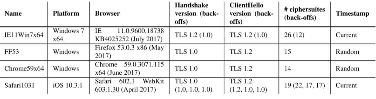 Table 8: Browser profiles 5.2.1.4 Browser-like TLS Handshake Simulation