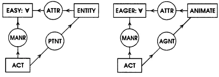 Figure 2. Canonical graphs for EASY and EAGER 