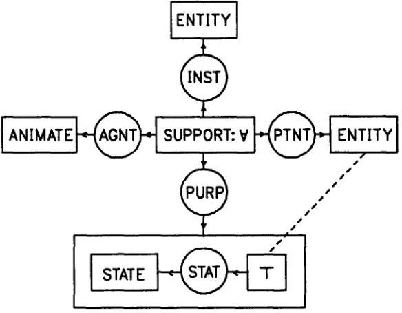 Figure 1. Canonical graph for the lexical type SUPPORT 