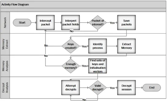 Figure 2: MemDecrypt Activity Flow Diagram