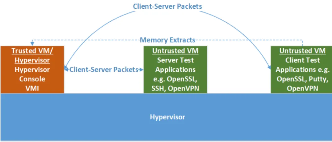 Figure 3: MemDecrypt Virtualization Architecture