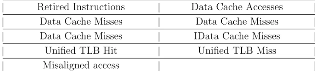 Table 2.2: Events profiled for Access Performance Profiling on AMD’s CodeAnalyst