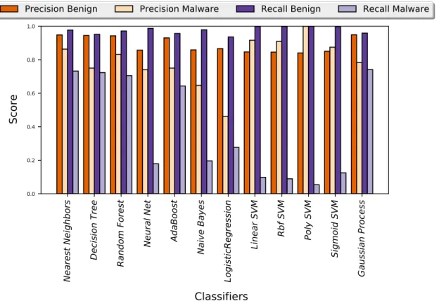 Table 3.4 shows the four metrics to measure the classification accuracies for each classifier while classifying the malware and benignware samples in our testing data set