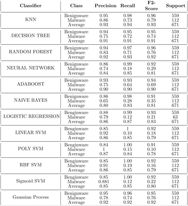 Table 3.4: Classifier results in terms of Precision, Recall, F2-Score and Support for each class on the AMD machine