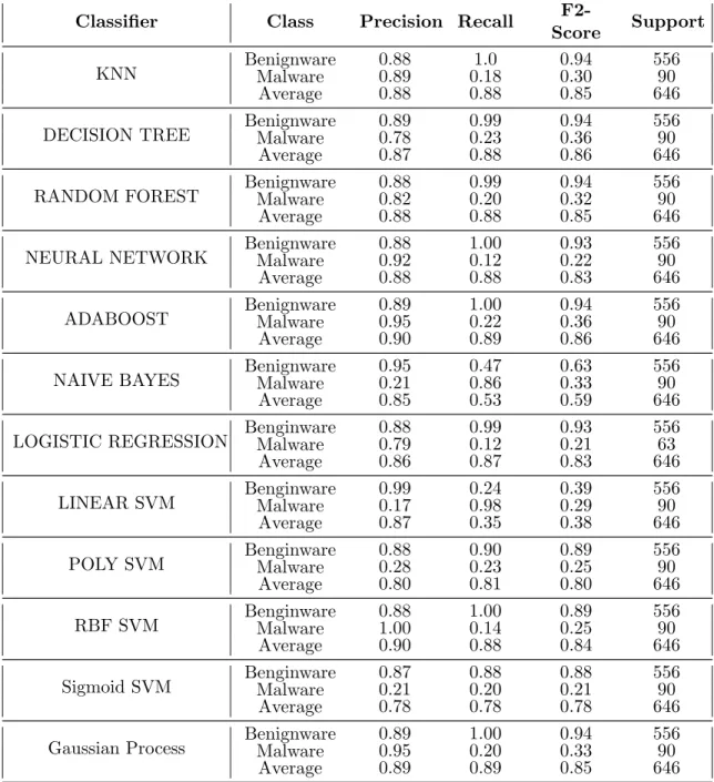 Table 3.5: Classifier results in terms of Precision, Recall, F2-Score and Support for each class on the Intel machine