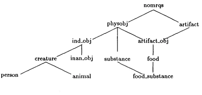 Figure 1: A fragment of a type hierarchy 