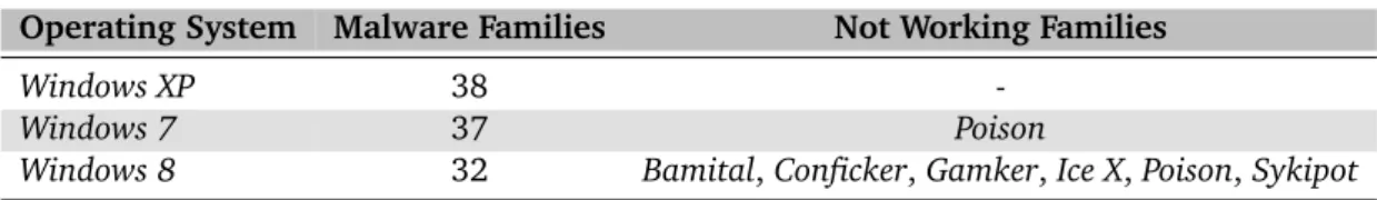 Table 6.3 matches our four requirements to publicly available malware data sets (see Section 5.1)