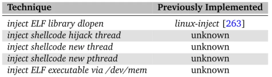 Table 6.7 lists the code injections per Worker Bee for the malicious samples on Windows XP, Windows 7, and Windows 8