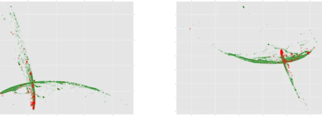 Figure 7.2 shows the isomaps of the Windows XP and Windows 7 data sets. Malicious samples are illustrated by red crosses and benign samples by green circles