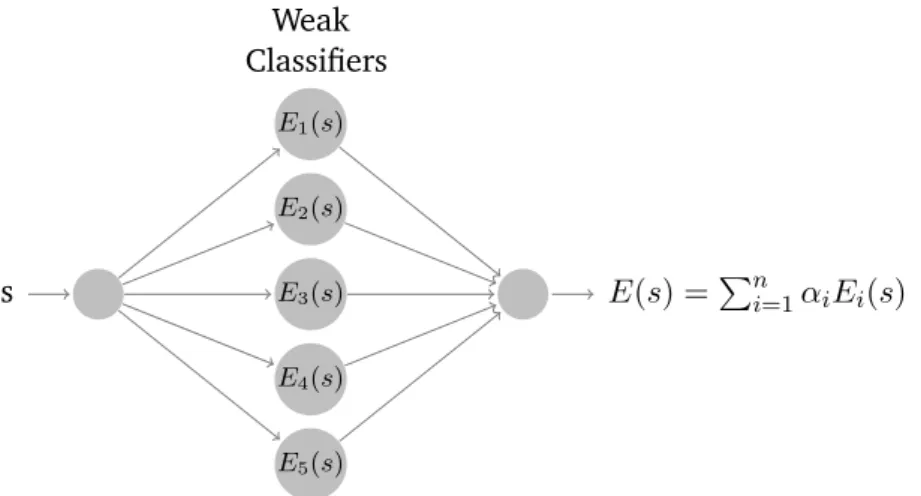 Figure 2.2 illustrates how a learning ensemble E predicts a class for sample s. Each weak classifier predicts E i (s) , where i ∈ {1, ..., n} and n ∈ N is the number of classifiers.