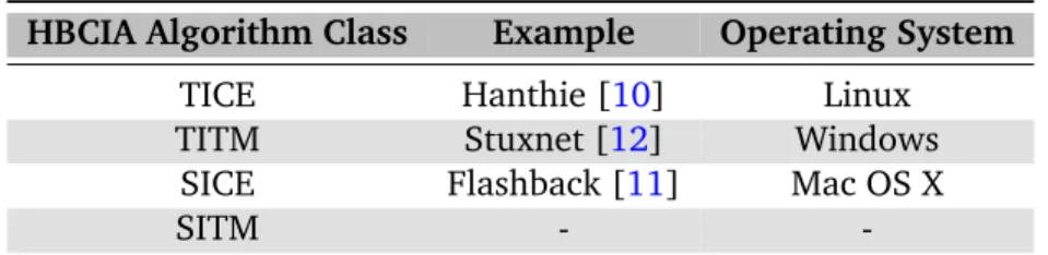 Table 4.1 lists the four classes of our taxonomy. There are examples for three of the four classes