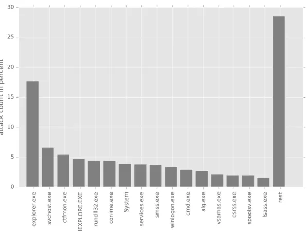 Figure 5.5 depicts the distribution of the victim processes. The main target was ex- ex-plorer.exe as expected