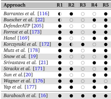 Figure 6.1 outlines Bee Master’s architecture. It consists of two components. The Queen Bee observes child processes for signs of HBCIAs