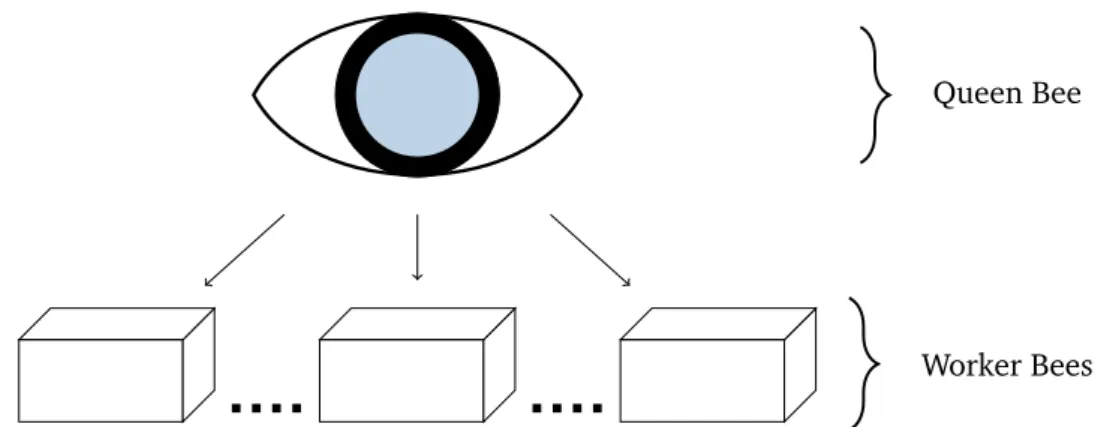 Figure 6.2 shows how the Queen Bee manages a Worker Bees. At first, it creates a Worker Bee