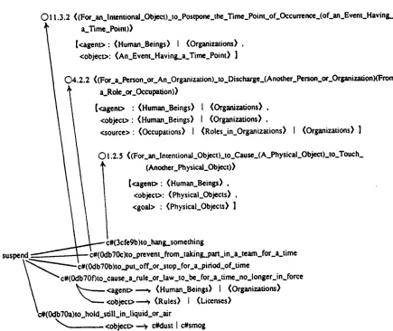 Figure 7. The Five Senses of Word "suspend" and Their Concept Descriptions 