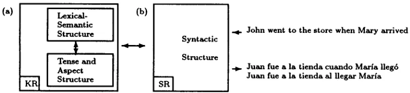 Figure 1: Two-Level Knowledge Representation of UNITRAN 