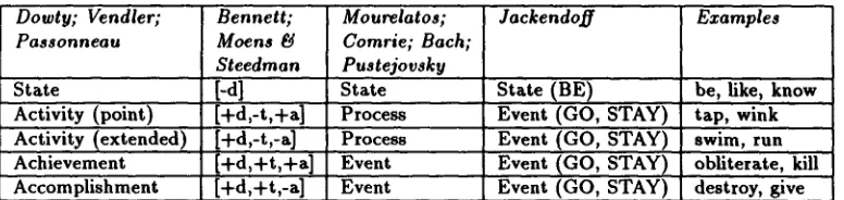 Figure 2: Proposals for Lexical-Semantic Frameworks that Accommodate Tense/Aspect 