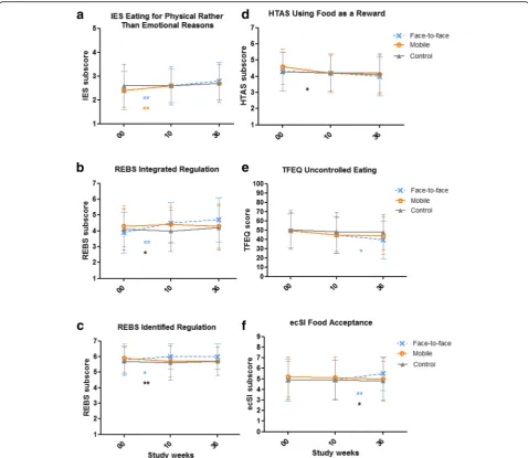 Fig. 2 The statistically significant intervention effects. The measurements were conducted before the intervention (baseline, study week 00), aftertime of the study