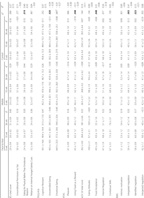 Table 2 The effects of ACT-based Face-to-face and Mobile interventions on eating behavior