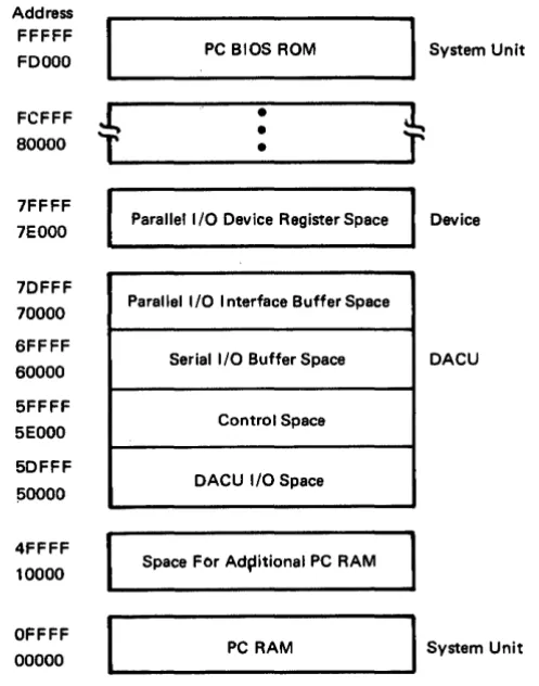 Figure 3. DACU Memory Map. 