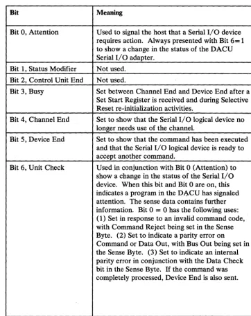 Figure 8. Serial I/O Logical Device Status Byte 