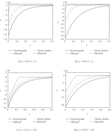 Figure 5.4. Tangential stress τ1 corresponding to a second grade, Oldroyd, Navier-Stokes, andMaxwell ﬂuid for A = 1.0, ν = 0.0011746, λr = 15 and λ = 8, for z = 0.1 and z = 0.5 cm, and t = 2and 10 s, respectively.