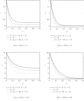 Figure 5.1. Velocity proﬁles v corresponding to λ < λr, λ = λr, and λ > λr for A = 1.0, ν = 0.0011746,for z = 0.1 and z = 0.5 cm, and t = 2 and 10 s, respectively.