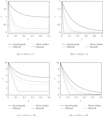 Figure 5.2. Velocity proﬁles v corresponding to a second-grade, Oldroyd, Navier-Stokes, and Maxwellﬂuid for A = 1.0, ν = 0.0011746, λr = 15 and λ = 8, for z = 0.1 and z = 0.5 cm, and t = 2 and 10 s,respectively.