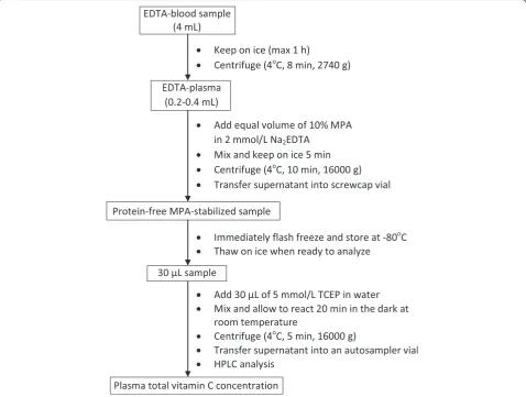 Fig. 2 Sample preparation for plasma total vitamin C analysis by UV-HPLC. The individual steps are described in detail in the text